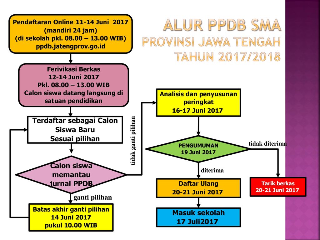 Detail Flowchart Pendaftaran Siswa Baru Smk Nomer 18