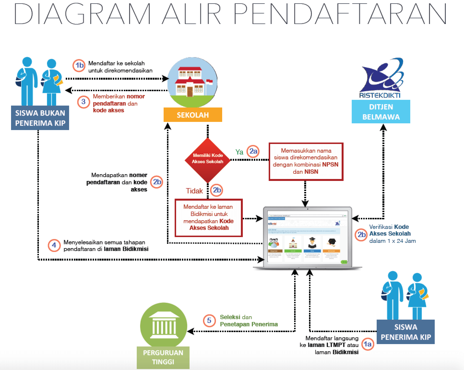 Detail Flowchart Pendaftaran Siswa Baru Smk Nomer 24