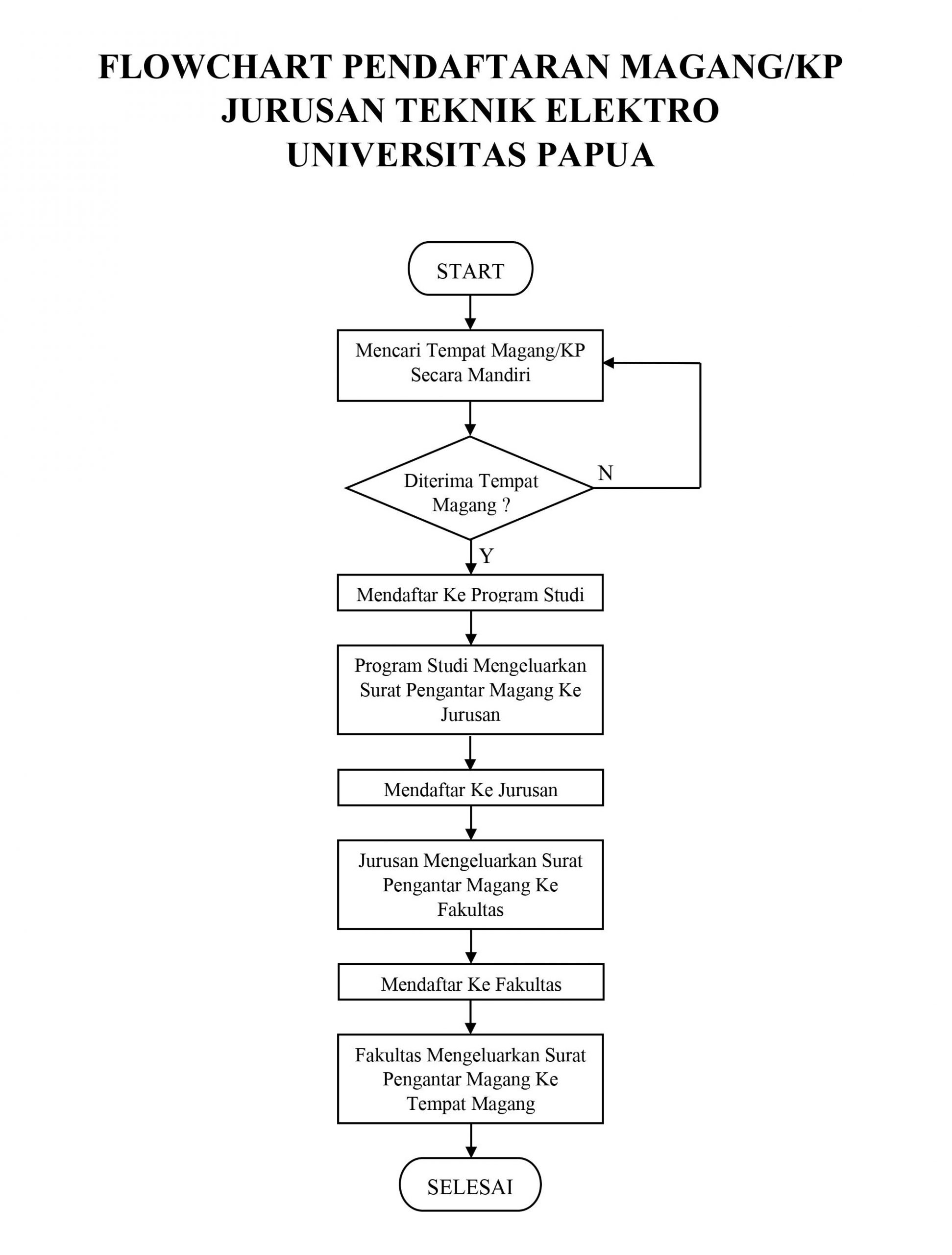 Detail Flowchart Penerimaan Mahasiswa Baru Nomer 10