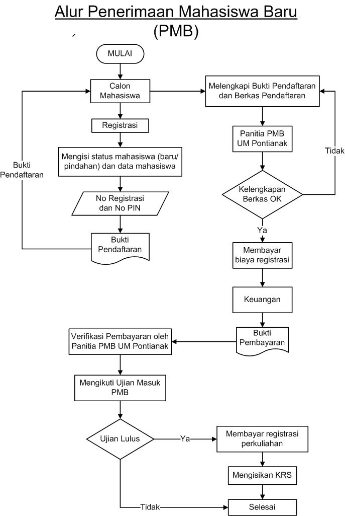 Detail Flowchart Penerimaan Mahasiswa Baru Nomer 2