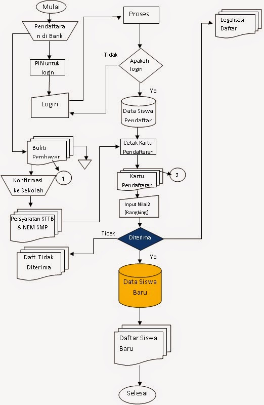 Detail Flowchart Penerimaan Mahasiswa Baru Nomer 14