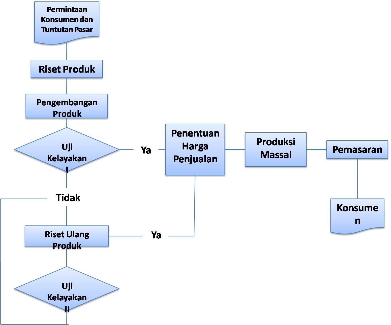 Detail Flowchart Proses Produksi Makanan Nomer 3