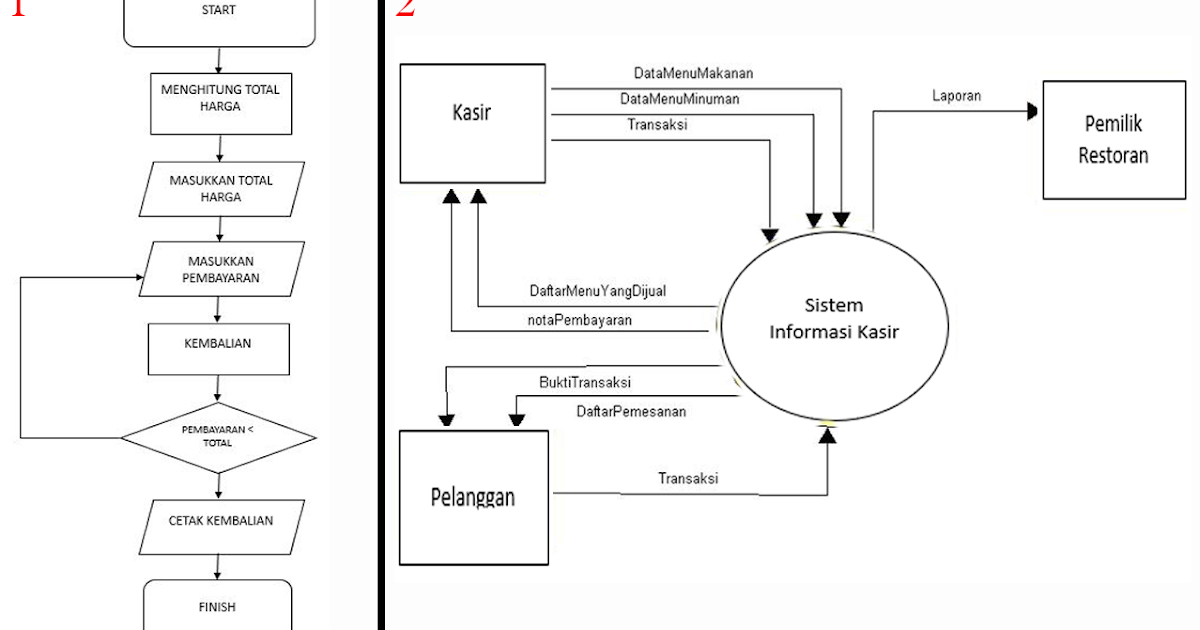 Detail Flowchart Sistem Informasi Nomer 9