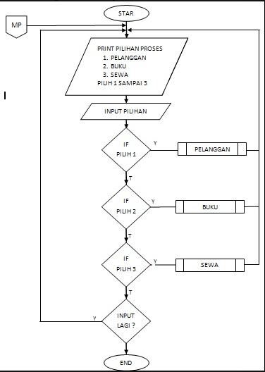 Detail Flowchart Sistem Informasi Nomer 14