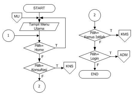 Detail Flowchart Sistem Informasi Nomer 21