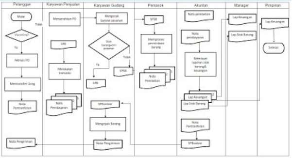 Detail Flowchart Sistem Informasi Nomer 29