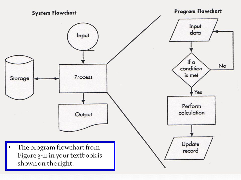 Detail Flowchart Sistem Informasi Nomer 31