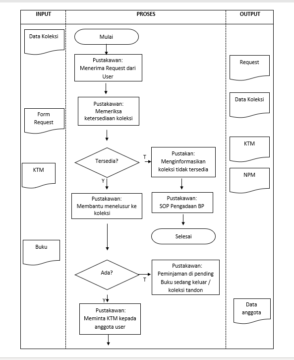 Flowchart Sistem Informasi Perpustakaan - KibrisPDR