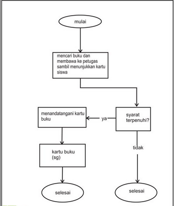 Detail Flowchart Sistem Informasi Perpustakaan Nomer 6