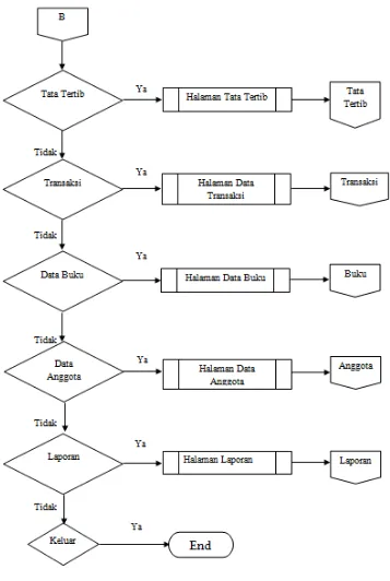 Detail Flowchart Sistem Informasi Perpustakaan Nomer 7