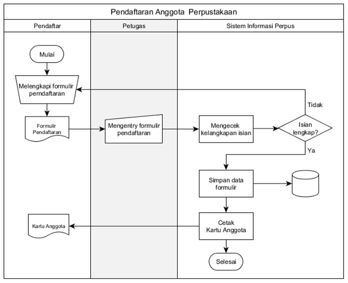 Detail Flowchart Sistem Informasi Perpustakaan Nomer 8