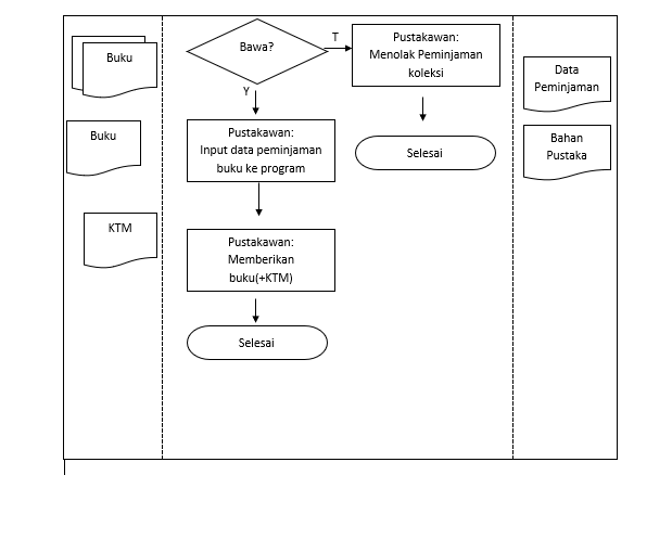 Detail Flowchart Sistem Informasi Perpustakaan Nomer 9