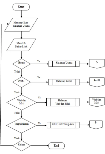 Detail Flowchart Sistem Informasi Perpustakaan Nomer 11