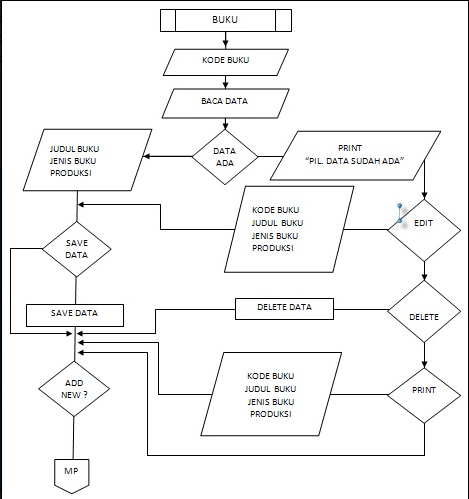 Detail Flowchart Sistem Informasi Perpustakaan Nomer 13