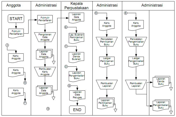 Detail Flowchart Sistem Informasi Perpustakaan Nomer 2