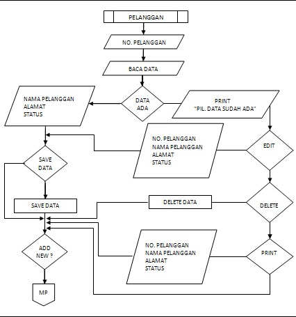 Detail Flowchart Sistem Informasi Perpustakaan Nomer 21