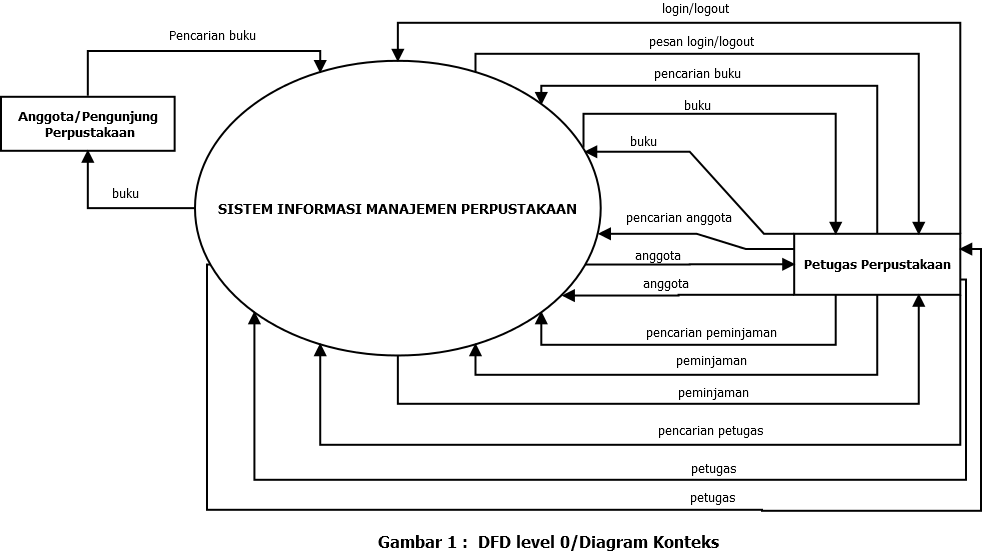 Detail Flowchart Sistem Informasi Perpustakaan Nomer 22