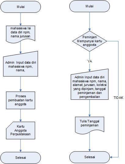 Detail Flowchart Sistem Informasi Perpustakaan Nomer 23