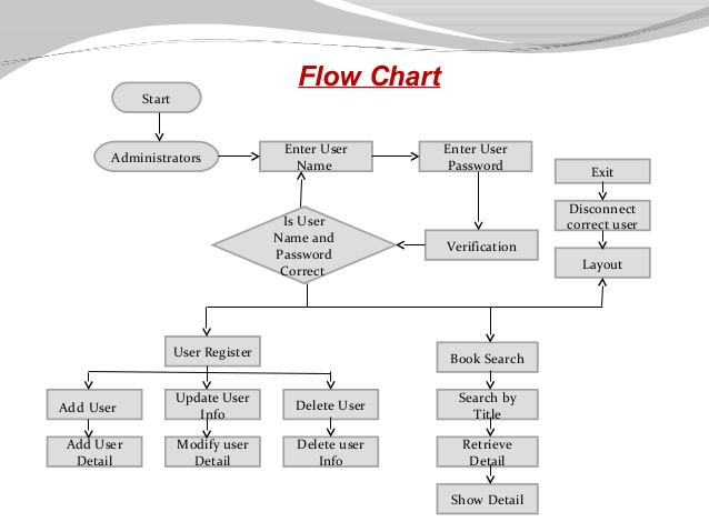 Detail Flowchart Sistem Informasi Perpustakaan Nomer 27