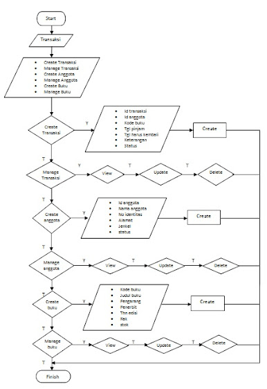 Detail Flowchart Sistem Informasi Perpustakaan Nomer 28