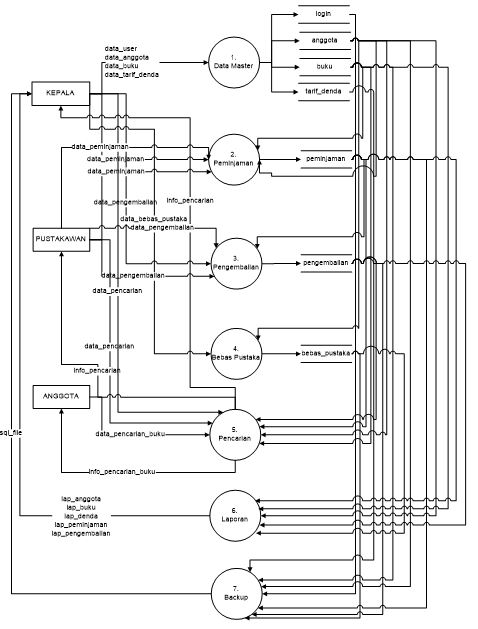 Detail Flowchart Sistem Informasi Perpustakaan Nomer 29