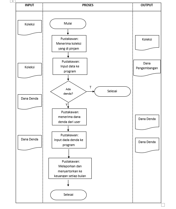 Detail Flowchart Sistem Informasi Perpustakaan Nomer 4