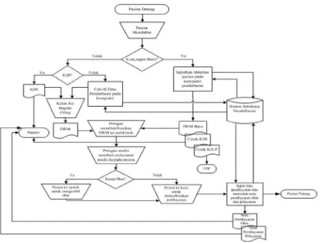 Flowchart Sistem Informasi Rumah Sakit - KibrisPDR