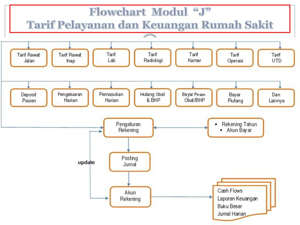 Detail Flowchart Sistem Informasi Rumah Sakit Nomer 8