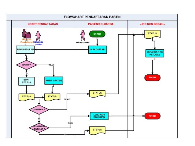 Detail Flowchart Sistem Informasi Rumah Sakit Nomer 10