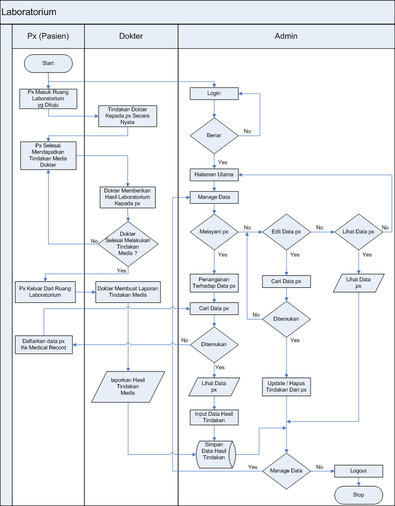 Detail Flowchart Sistem Informasi Rumah Sakit Nomer 11