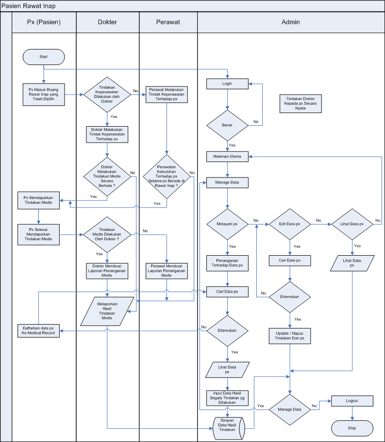 Detail Flowchart Sistem Informasi Rumah Sakit Nomer 2