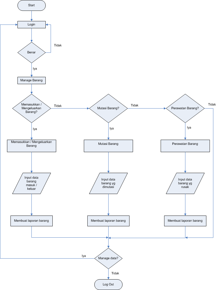 Detail Flowchart Sistem Informasi Rumah Sakit Nomer 12