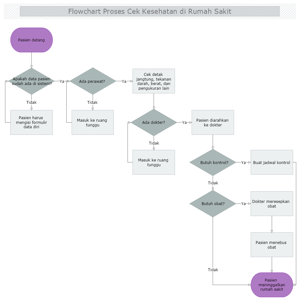 Detail Flowchart Sistem Informasi Rumah Sakit Nomer 16