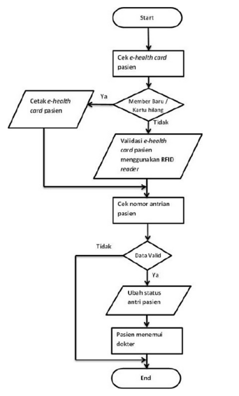 Detail Flowchart Sistem Informasi Rumah Sakit Nomer 17