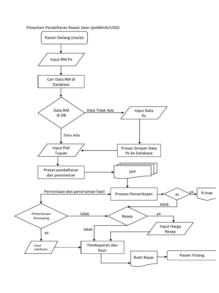 Detail Flowchart Sistem Informasi Rumah Sakit Nomer 3