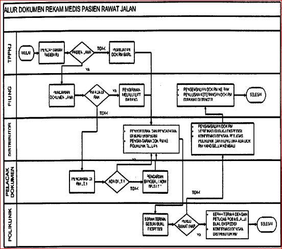 Detail Flowchart Sistem Informasi Rumah Sakit Nomer 22