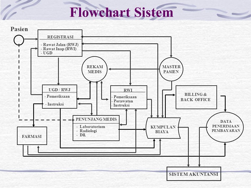 Detail Flowchart Sistem Informasi Rumah Sakit Nomer 24