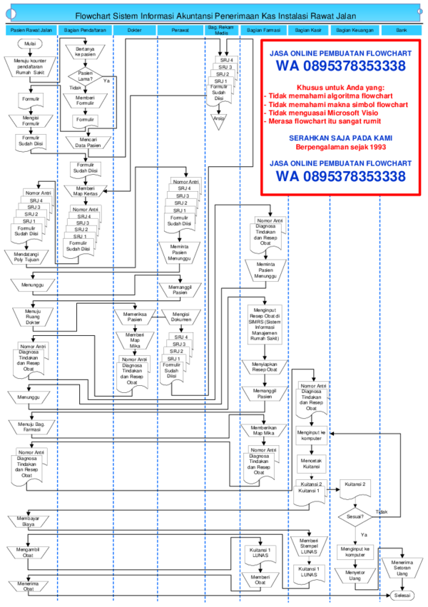 Detail Flowchart Sistem Informasi Rumah Sakit Nomer 28