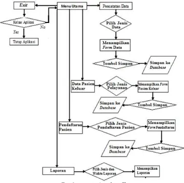 Detail Flowchart Sistem Informasi Rumah Sakit Nomer 4