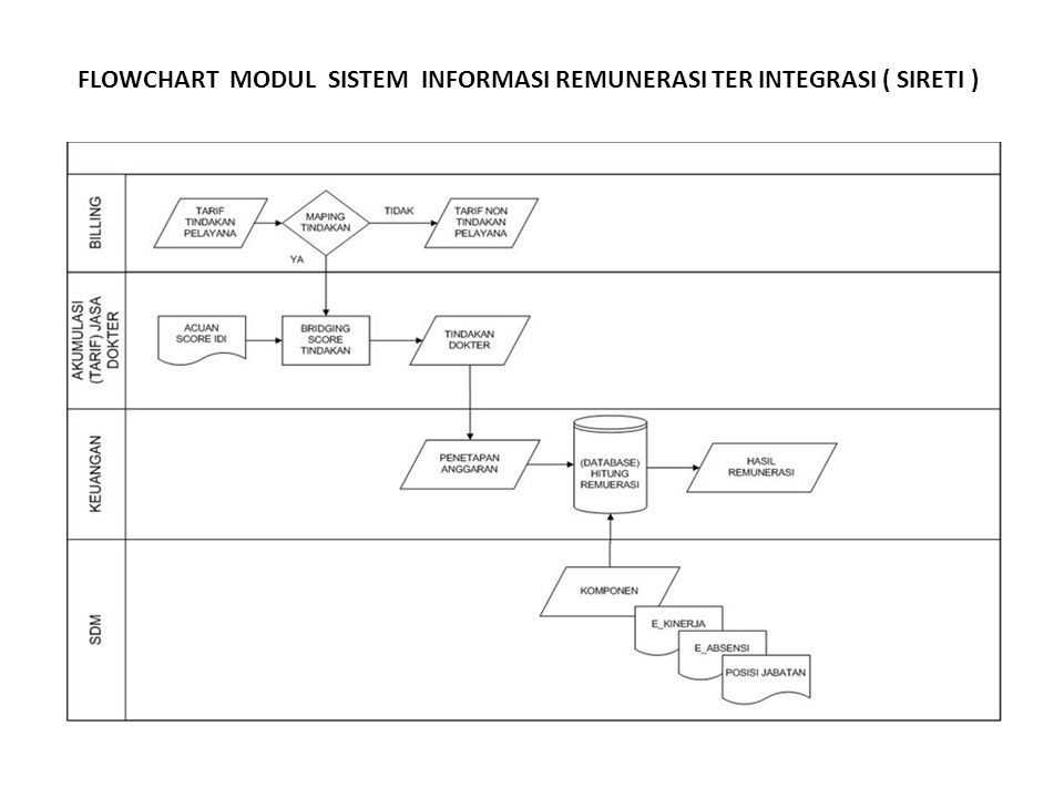 Detail Flowchart Sistem Informasi Rumah Sakit Nomer 31