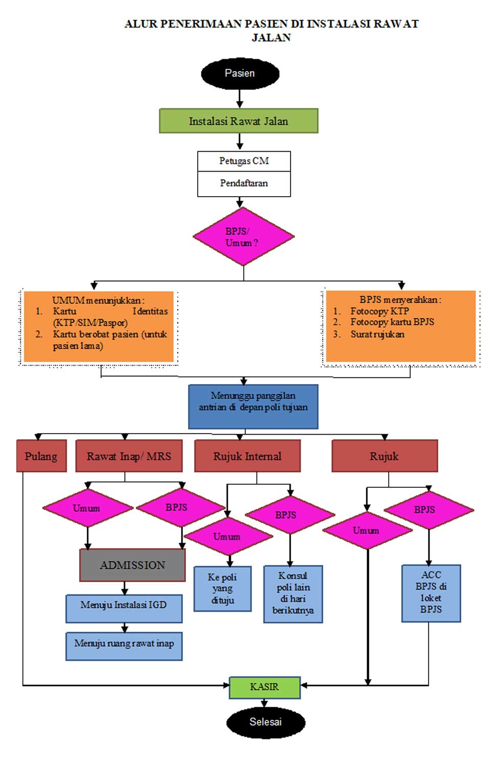 Detail Flowchart Sistem Informasi Rumah Sakit Nomer 5