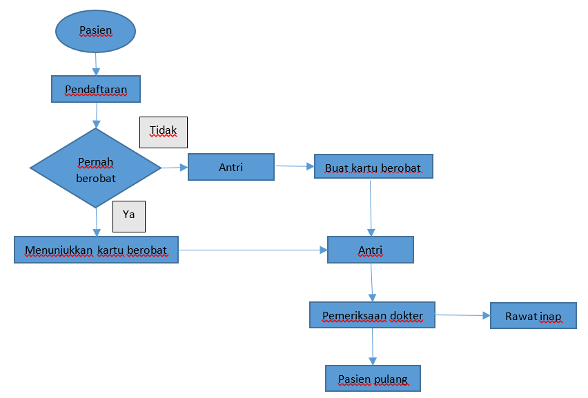 Detail Flowchart Sistem Informasi Rumah Sakit Nomer 6