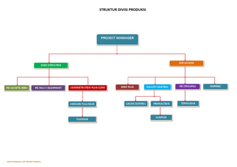 Detail Flowchart Struktur Organisasi Nomer 6