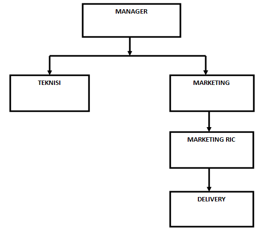 Detail Flowchart Struktur Organisasi Nomer 13