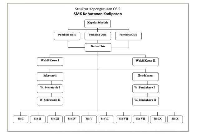 Detail Flowchart Struktur Organisasi Nomer 21