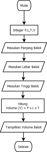 Flowchart Volume Balok - KibrisPDR