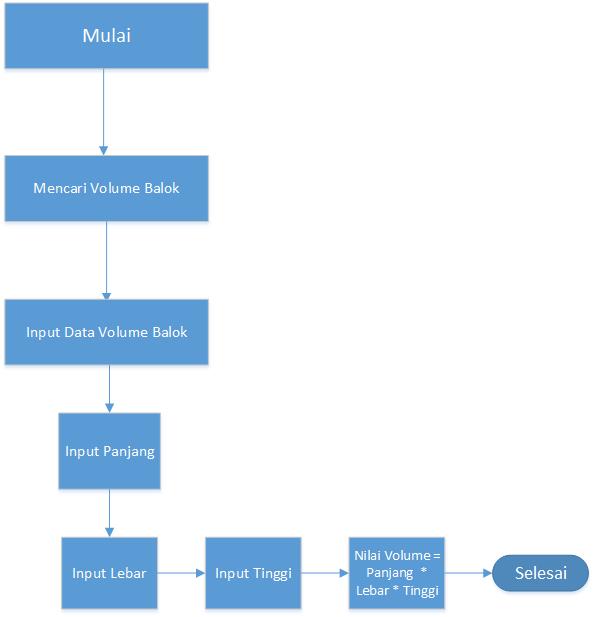 Detail Flowchart Volume Balok Nomer 11