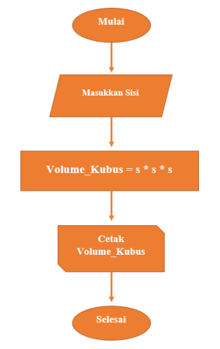 Detail Flowchart Volume Balok Nomer 12