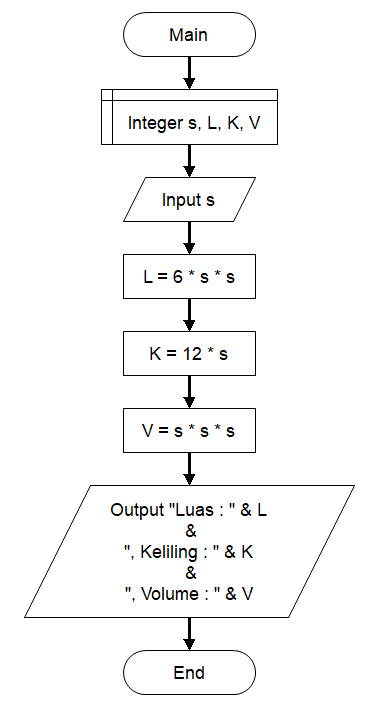Detail Flowchart Volume Balok Nomer 13