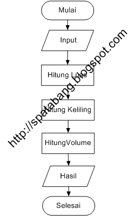 Detail Flowchart Volume Balok Nomer 18